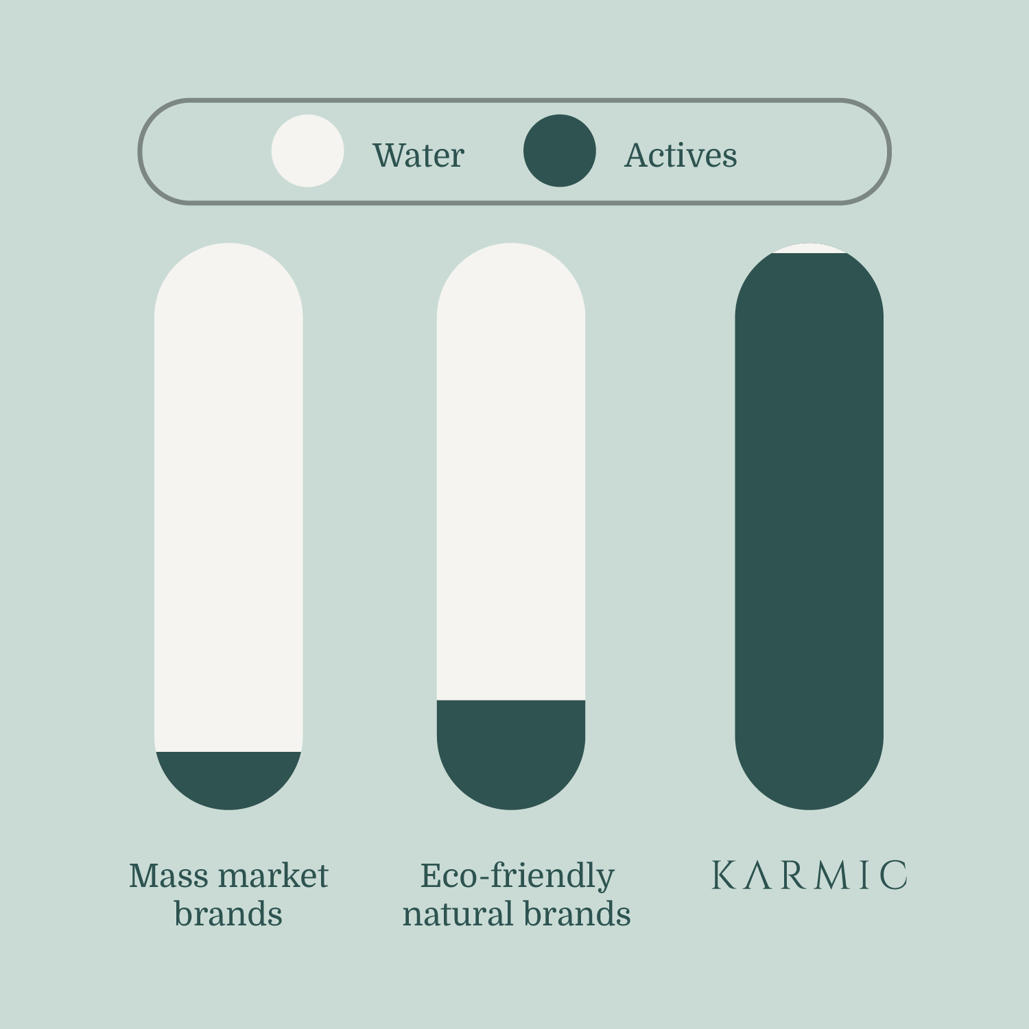 Graph comparing active skincare ingredients in Karmic products versus competitors, highlighting Karmic's 0-5% water content for longer-lasting, more sustainable, and smarter skincare