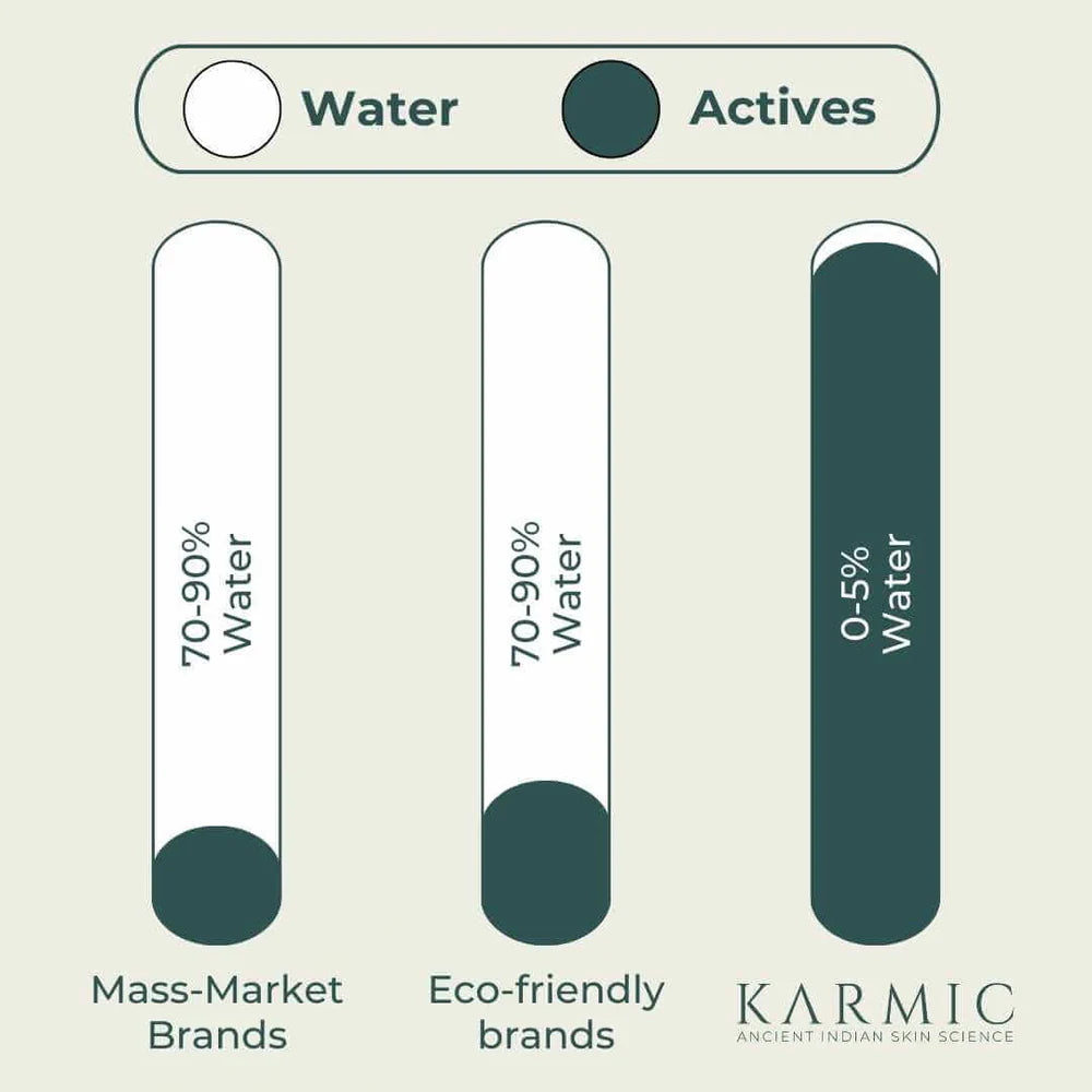 Karmic Skin Concentrate Formulas vs Water Based Skincare